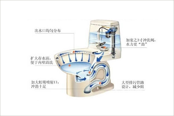 马桶堵了疏通窍门